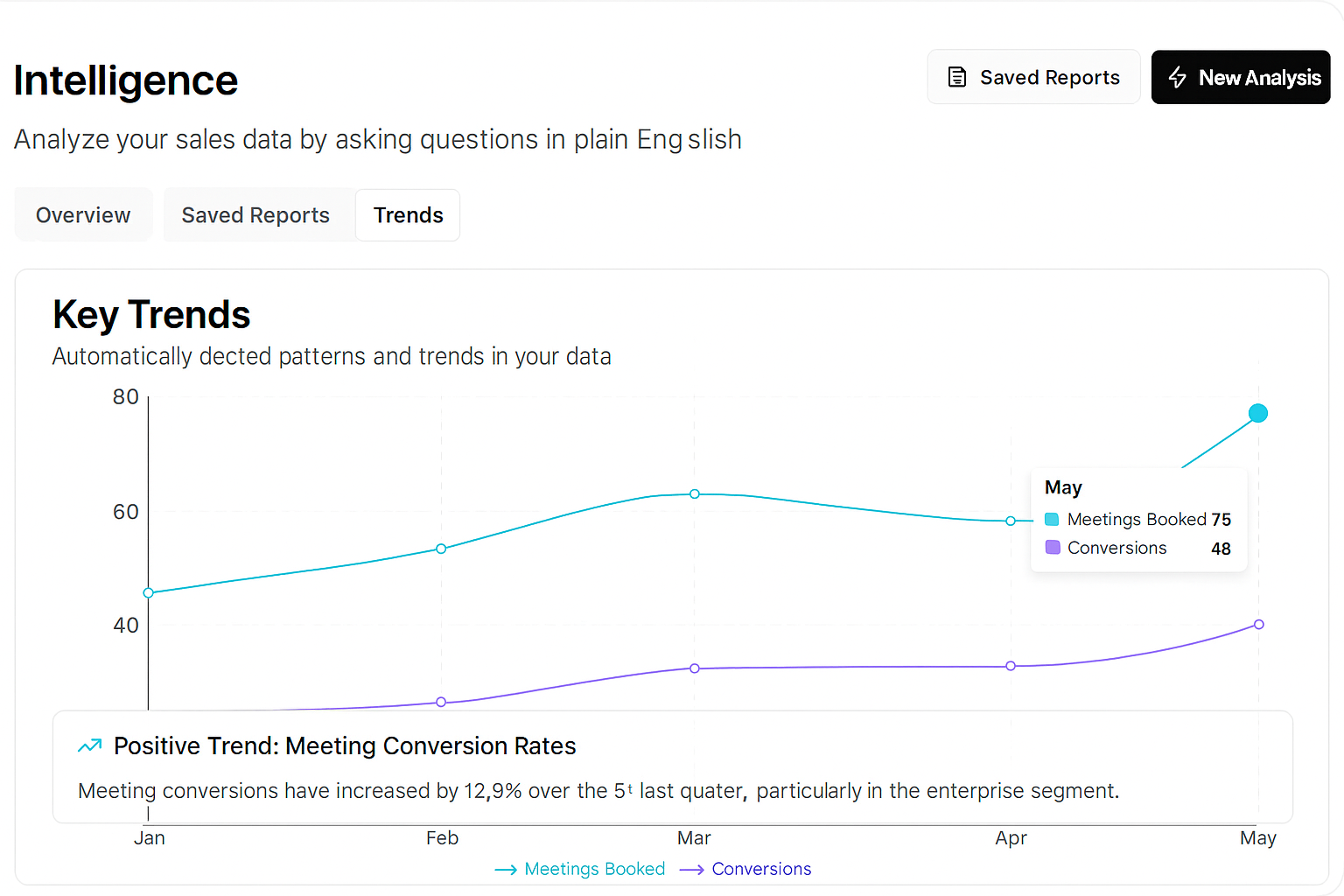 Behavioral and intent signals dashboard